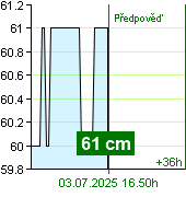Stav vody na vodočtu Kácov v 10.40 3.7.2025
