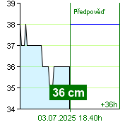 Stav vody na vodočtu Nespeky v 10.20 3.7.2025
