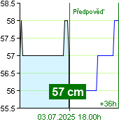 Stav vody na vodočtu Zruč nad Sázavou v 10.40 3.7.2025