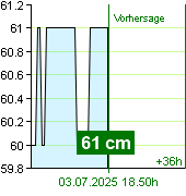 Wasserstand an der Pegel Kácov um 12.00 3.7.2025