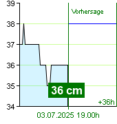 Wasserstand an der Pegel Nespeky um 12.00 3.7.2025