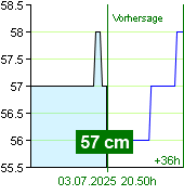 Wasserstand an der Pegel Zruč nad Sázavou um 11.50 3.7.2025