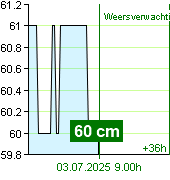 Waterstand op waterstandmeter Kácov om 04.20 3.7.2025