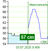 Waterstand op waterstandmeter Zruč nad Sázavou om 04.30 3.7.2025
