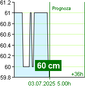 Stan wody na liczniku Kácov o  12.40 2.7.2025