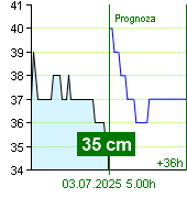 Stan wody na liczniku Nespeky o  12.20 2.7.2025