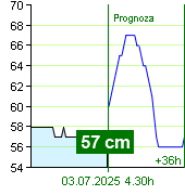 Stan wody na liczniku Zruč nad Sázavou o  12.40 2.7.2025