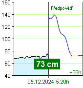 Stav vody na vodočtu Nespeky v 03.20 5.12.2024