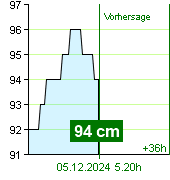 Wasserstand an der Pegel Kácov um 03.20 5.12.2024