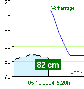 Wasserstand an der Pegel Zruč nad Sázavou um 03.30 5.12.2024