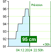 État de l'eau sur le fluviomètre de Kácov à 20.20 4.12.2024