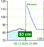 État de l'eau sur le fluviomètre de Zruč nad Sázavou à 20.30 4.12.2024