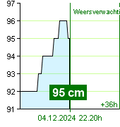 Waterstand op waterstandmeter Kácov om 20.00 4.12.2024