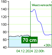 Waterstand op waterstandmeter Nespeky om 19.40 4.12.2024