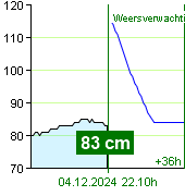 Waterstand op waterstandmeter Zruč nad Sázavou om 20.00 4.12.2024