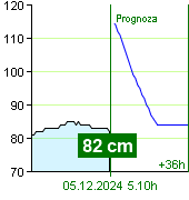 Stan wody na liczniku Zruč nad Sázavou o  02.50 5.12.2024